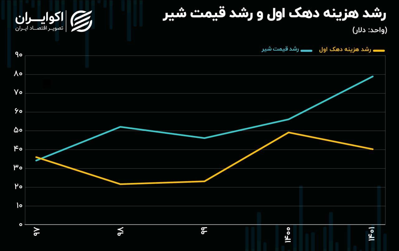 سقوط آزاد مصرف لبنیات در دهکهای پایین درآمدی کشور