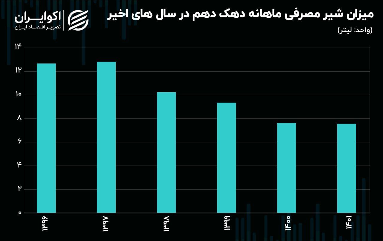 سقوط آزاد مصرف لبنیات در دهکهای پایین درآمدی کشور