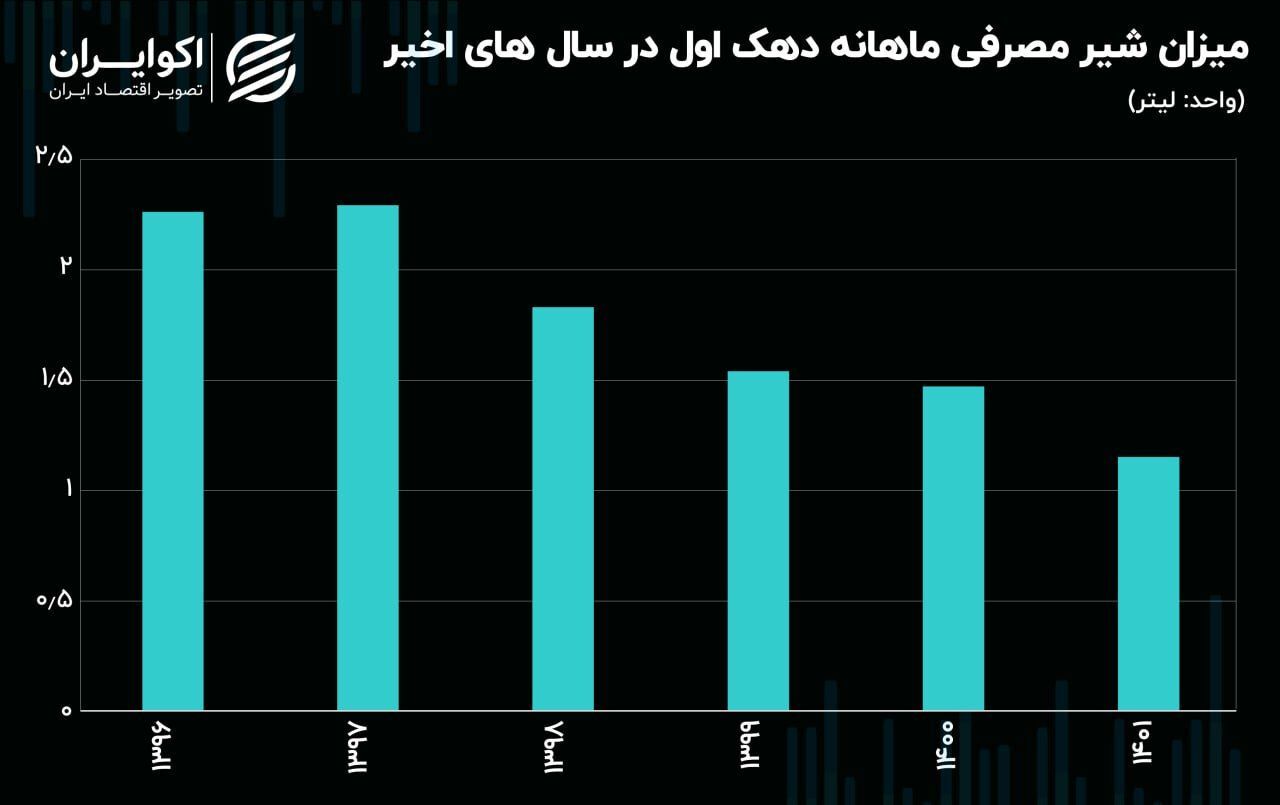 سقوط آزاد مصرف لبنیات در دهکهای پایین درآمدی کشور