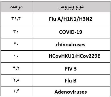 آنفلوانزا در راس ویروس‌های تنفسی در گردش / آخرین وضعیت شیوع کرونا