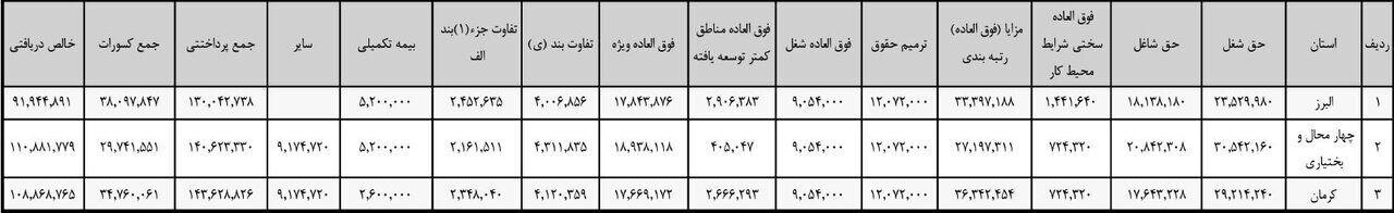 تفاوت حیرتانگیز حقوق معلمان غربی و ایرانی
