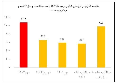 ثبت بیش از ۱۰۷۰ زمینلرزه در مهرماه/۳ استان با بیشترین میزان زلزله(+عکس و جدول)