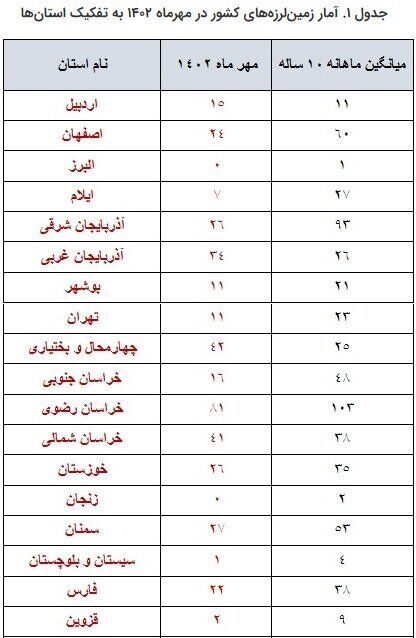 ثبت بیش از ۱۰۷۰ زمینلرزه در مهرماه/۳ استان با بیشترین میزان زلزله(+عکس و جدول)