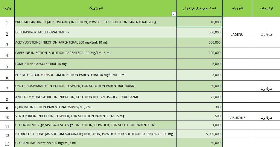 فراخوان سازمان غذا و دارو برای واردات ۱۳ قلم دارو