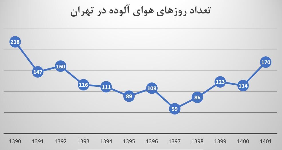 تهران در یک دهه فقط 150 روز هوای پاک داشته است