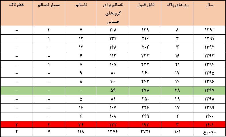 تهران در یک دهه فقط 150 روز هوای پاک داشته است