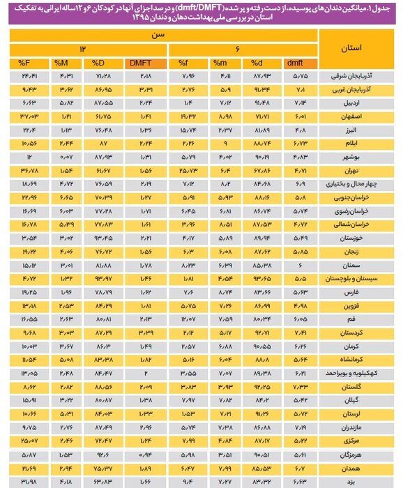 دندان مردم کدام استانها بیشتر درد میگیرد؟