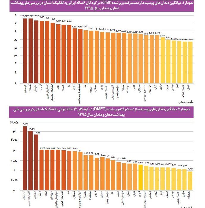 دندان مردم کدام استانها بیشتر درد میگیرد؟