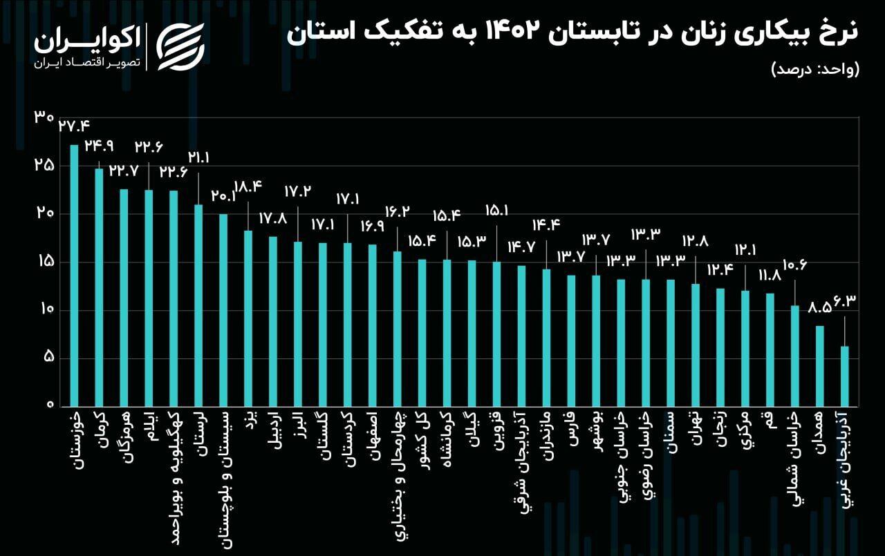 رکوردداران نرخ بیکاری زنان در میان استان‌ها