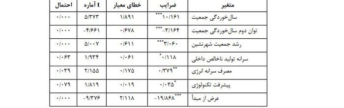 تاثیر پیری جمعیت بر آلودگی زیستمحیطی در ایران