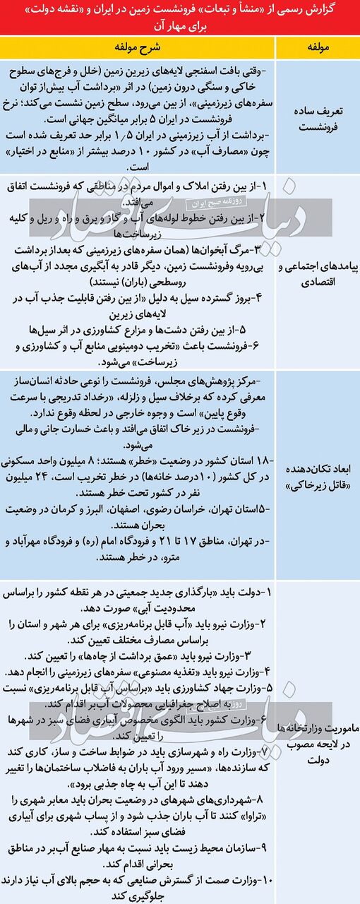 تهران در لیست ۵ استان درگیر «بحران بالا»