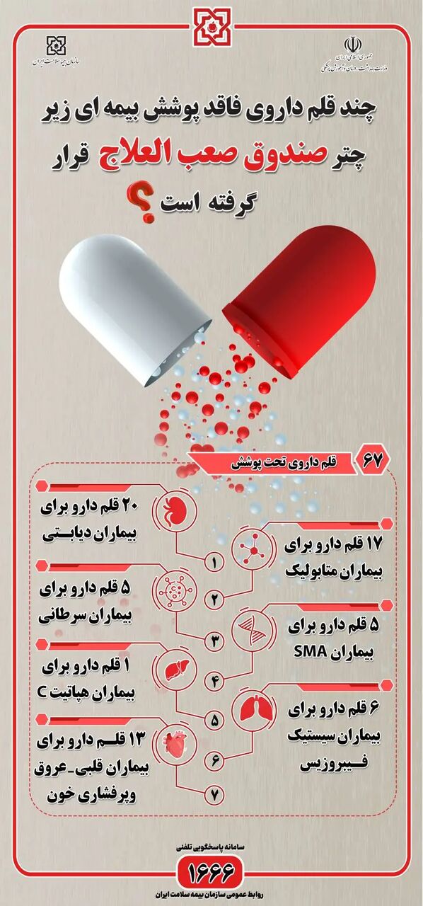 شصت و هفت قلم داروی فاقد پوشش بیمهای تحت پوشش صندوق بیماریهای صعب العلاج قرار گرفته است