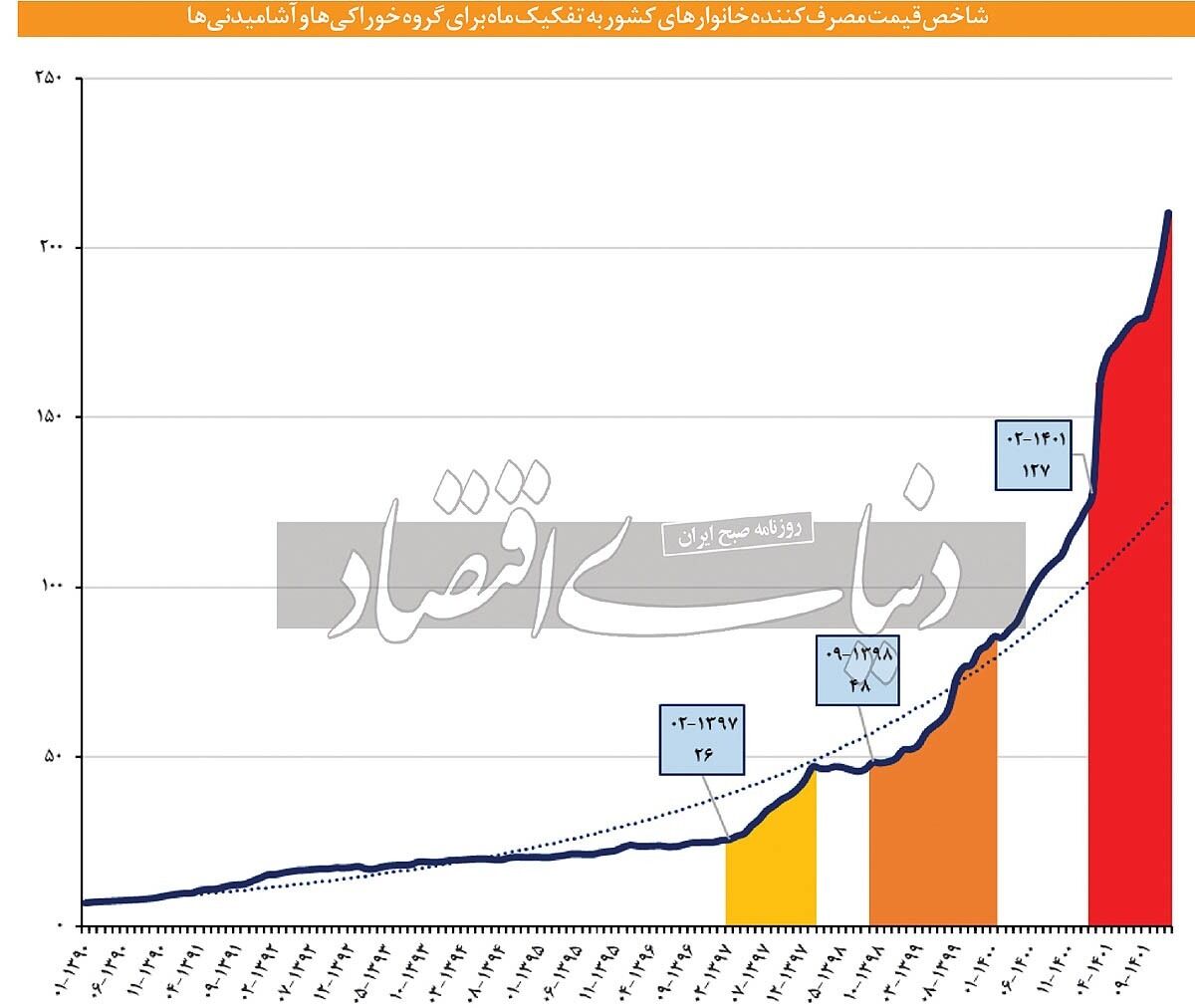 سرکوب سفره غذا