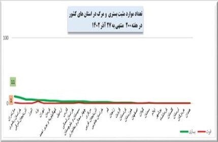 آخرین وضعیت کرونا در کشور در هفته ۲۰۰ شیوع بیماری