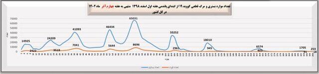 آخرین وضعیت کرونا در کشور در هفته ۲۰۰ شیوع بیماری