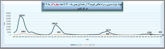 آخرین وضعیت کرونا در کشور در هفته ۲۰۰ شیوع بیماری