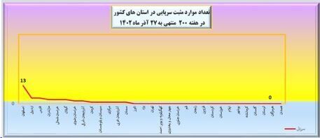 آخرین وضعیت کرونا در کشور در هفته ۲۰۰ شیوع بیماری