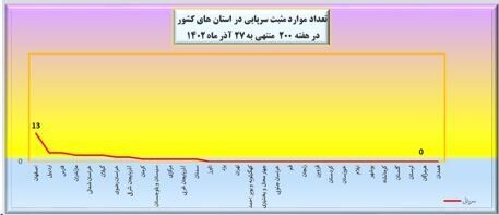 آخرین وضعیت کرونا در کشور در هفته ۲۰۰ شیوع بیماری