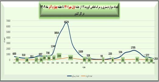 آخرین وضعیت کرونا در کشور در هفته ۲۰۰ شیوع بیماری