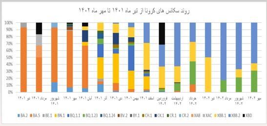 آخرین وضعیت کرونا در کشور در هفته ۲۰۰ شیوع بیماری