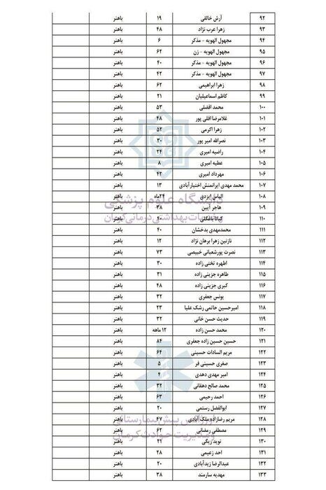 اسامی نهایی ۲۸۴ مجروح حادثه تروریستی کرمان در مراکز درمانی اعلام شد