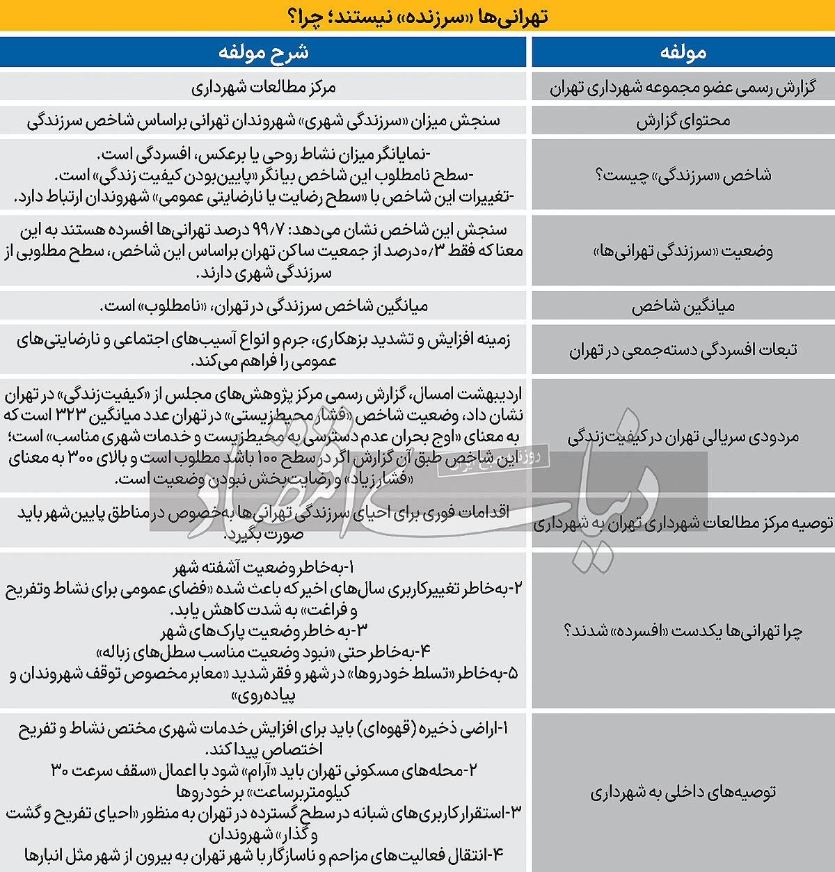 افسردگی دستهجمعی ساکنان پایتخت!