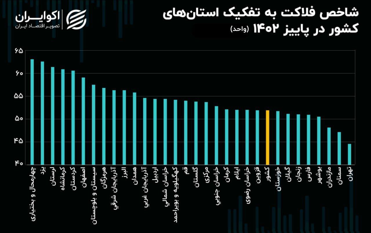 رشد شاخص فلاکت در ۱۴ استان ایران