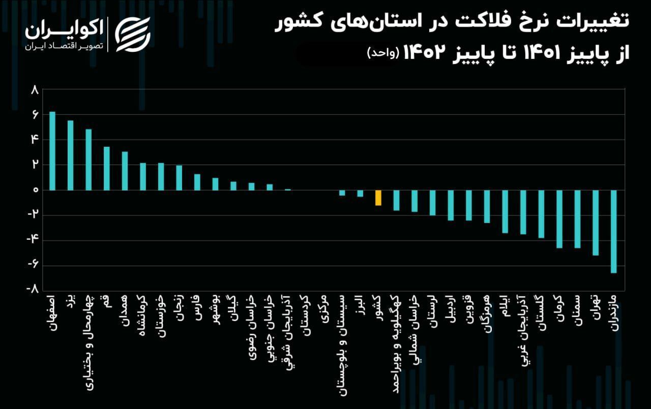 رشد شاخص فلاکت در ۱۴ استان ایران