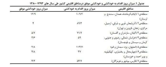 مردم کدام استان ها بیشتر در معرض خودکشی هستند؟