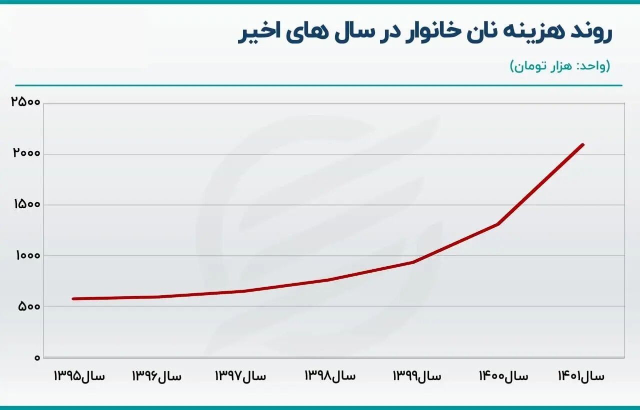 کارگران به خاطر قیمتِ لبنیات و گوشت، سفرهی خود را با نان و قند پر کردهاند