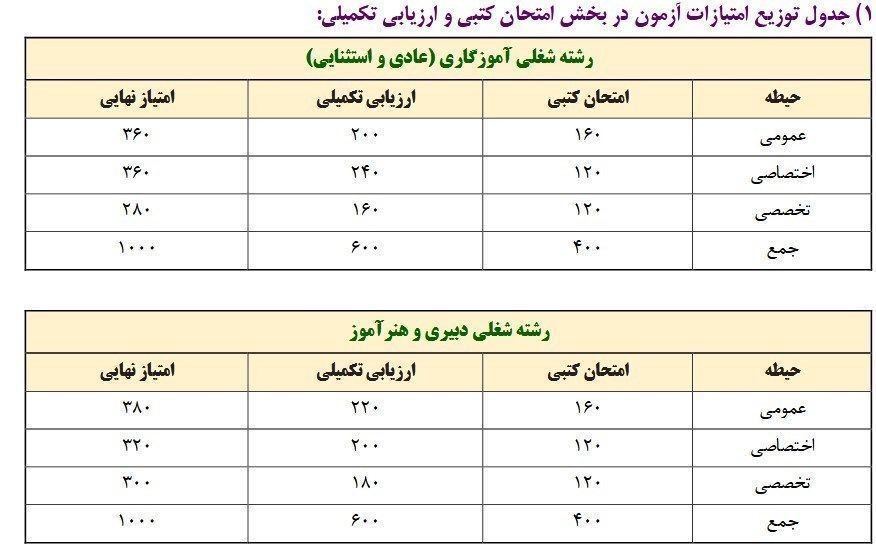 تمدید ثبتنام در آزمون استخدامی آموزشوپرورش ۱۴۰۳ + جدول