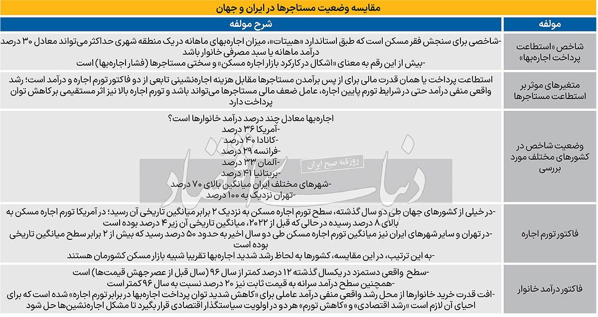 چرا استطاعت مستاجرهای خارجی دو برابر است؟