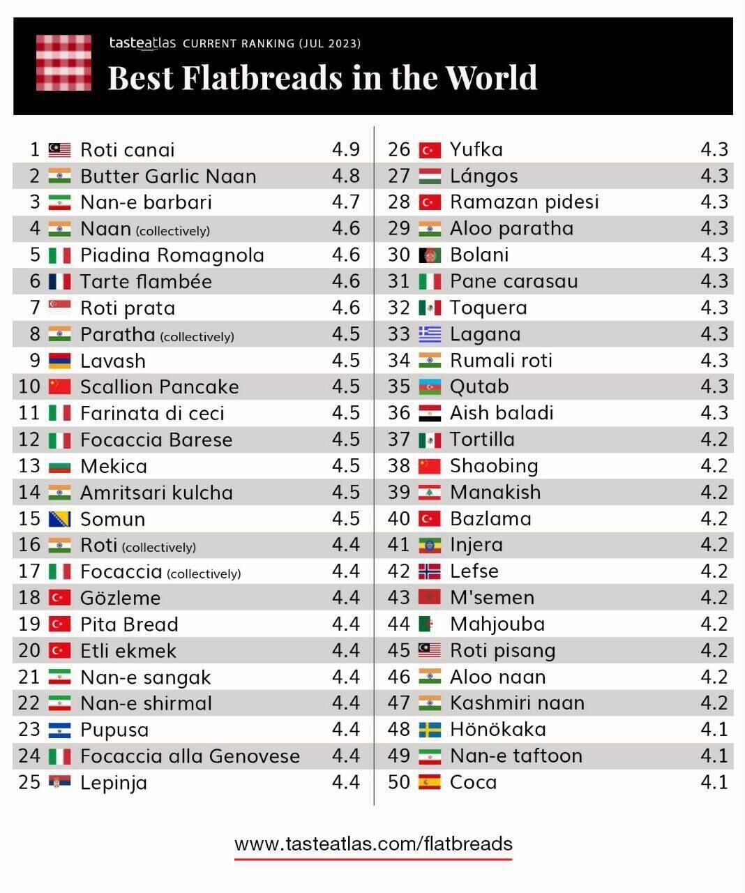 این نان ایرانی رتبه سوم بهترین نان جهان را دارد این نان ایرانی رتبه سوم بهترین نان جهان را دارد