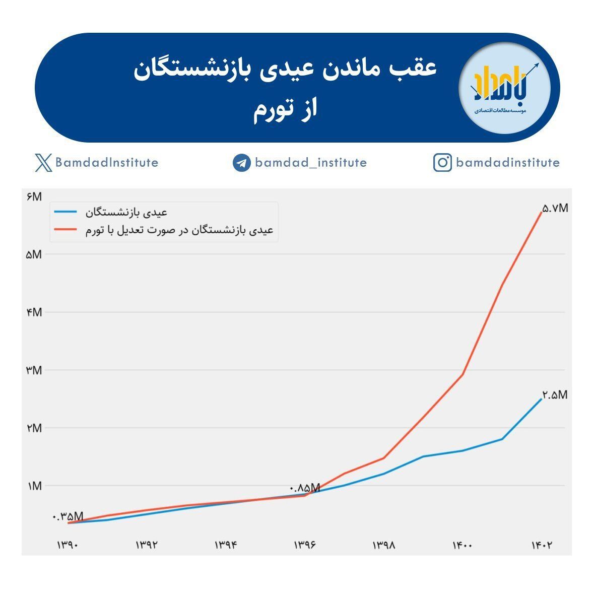 جاماندن عیدی بازنشستگان از تورم