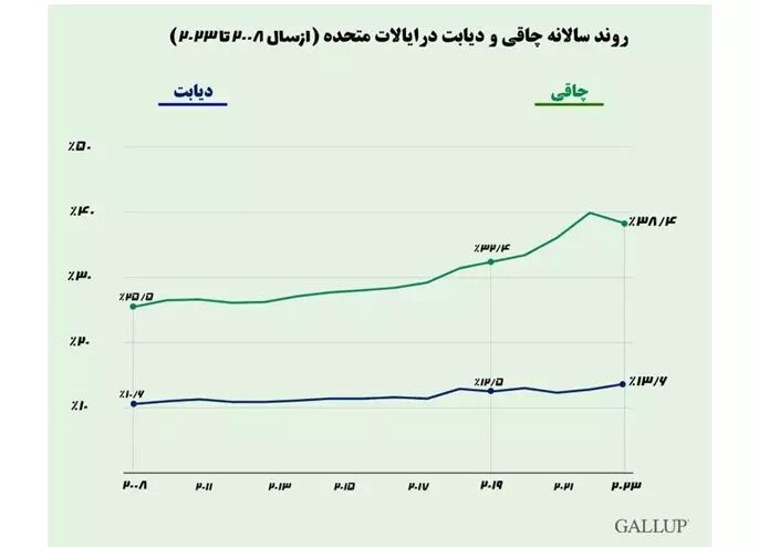 یافتههای یک نظرسنجی در آمریکا؛ کاهش چشمگیر سلامت جسمی و روحی مردم