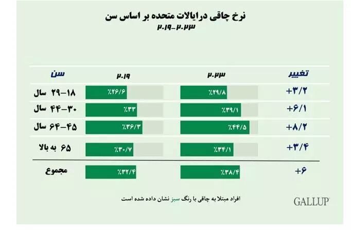 یافته‌های یک نظرسنجی در آمریکا؛ کاهش چشمگیر سلامت جسمی و روحی مردم