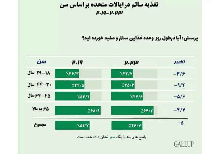 یافته‌های یک نظرسنجی در آمریکا؛ کاهش چشمگیر سلامت جسمی و روحی مردم