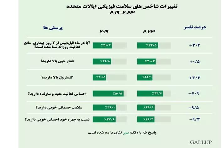 یافتههای یک نظرسنجی در آمریکا؛ کاهش چشمگیر سلامت جسمی و روحی مردم
