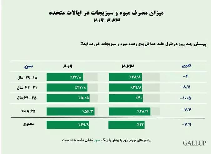 یافتههای یک نظرسنجی در آمریکا؛ کاهش چشمگیر سلامت جسمی و روحی مردم