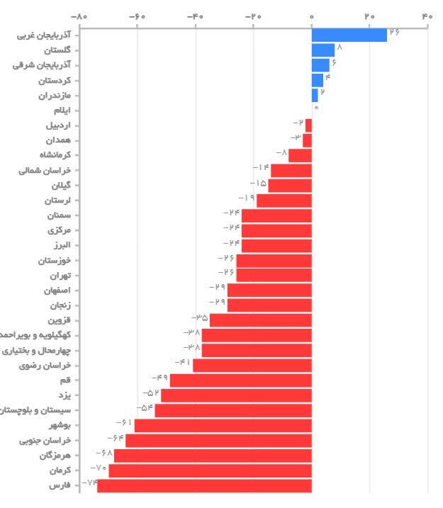 تَرَک خشکسالی بر تَن 25 استان ایران