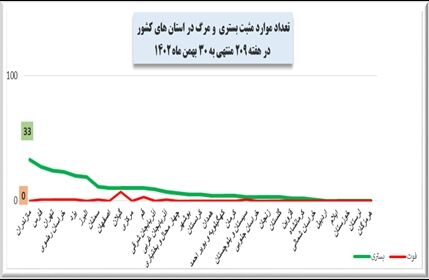 هفته ۲۰۹ پاندمی کرونا در ایران + نمودار