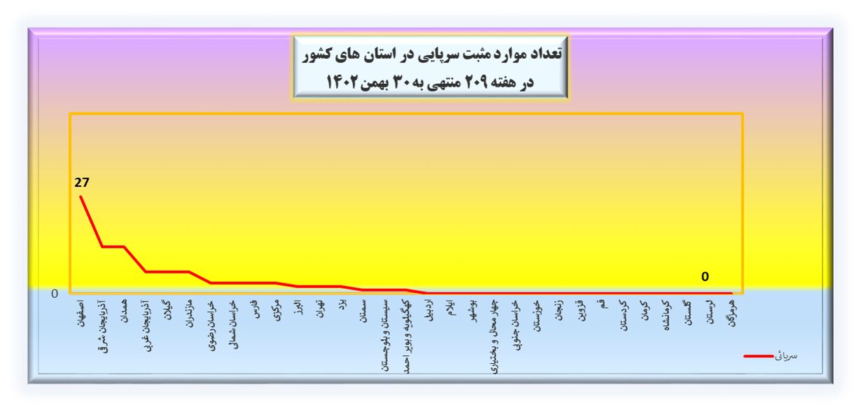 هفته ۲۰۹ پاندمی کرونا در ایران + نمودار