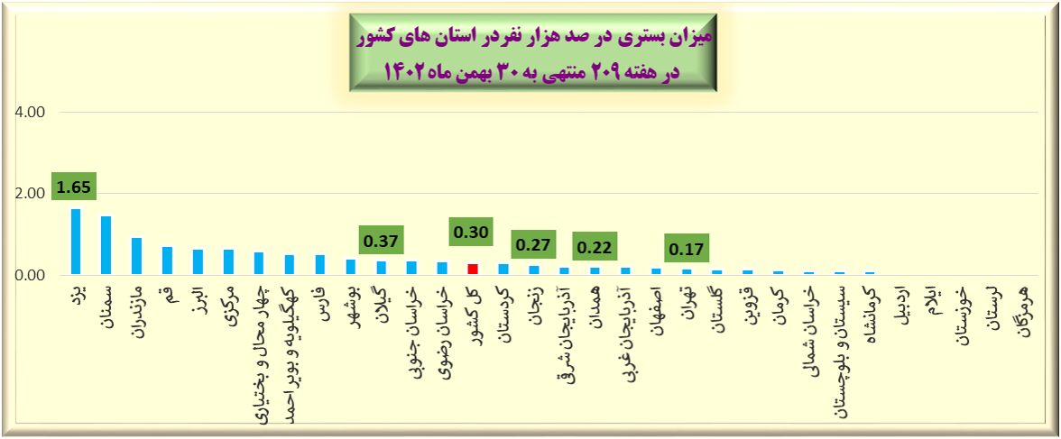هفته ۲۰۹ پاندمی کرونا در ایران + نمودار