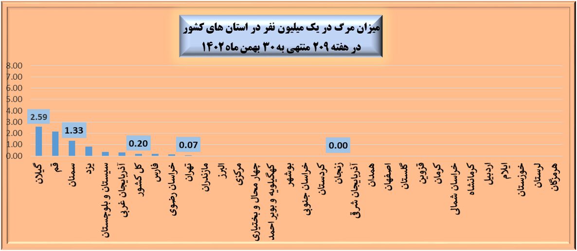 هفته ۲۰۹ پاندمی کرونا در ایران + نمودار