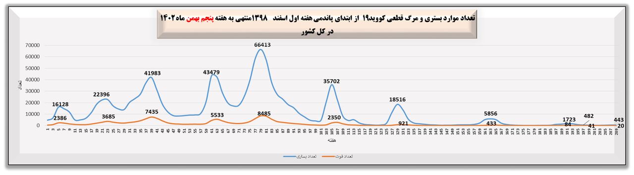 هفته ۲۰۹ پاندمی کرونا در ایران + نمودار