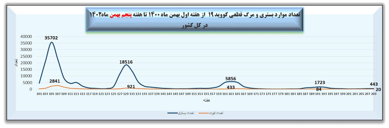 هفته ۲۰۹ پاندمی کرونا در ایران + نمودار