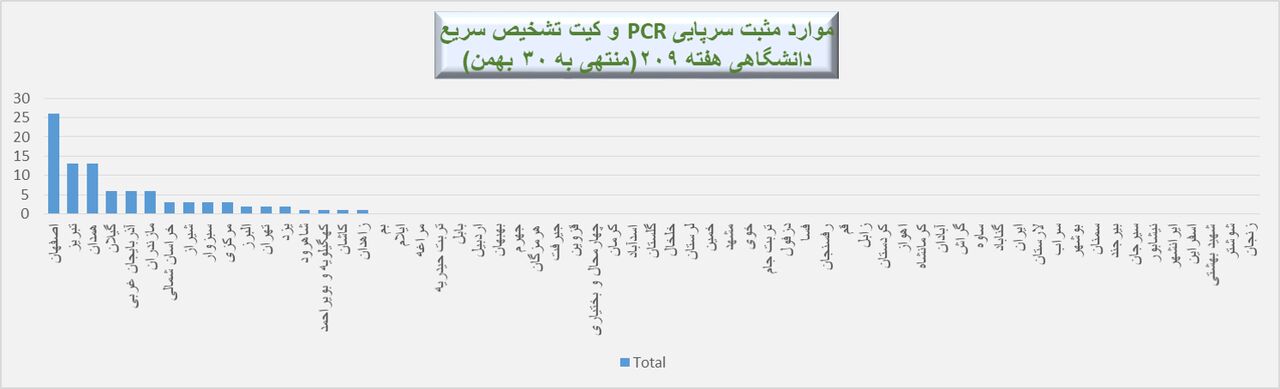 هفته ۲۰۹ پاندمی کرونا در ایران + نمودار