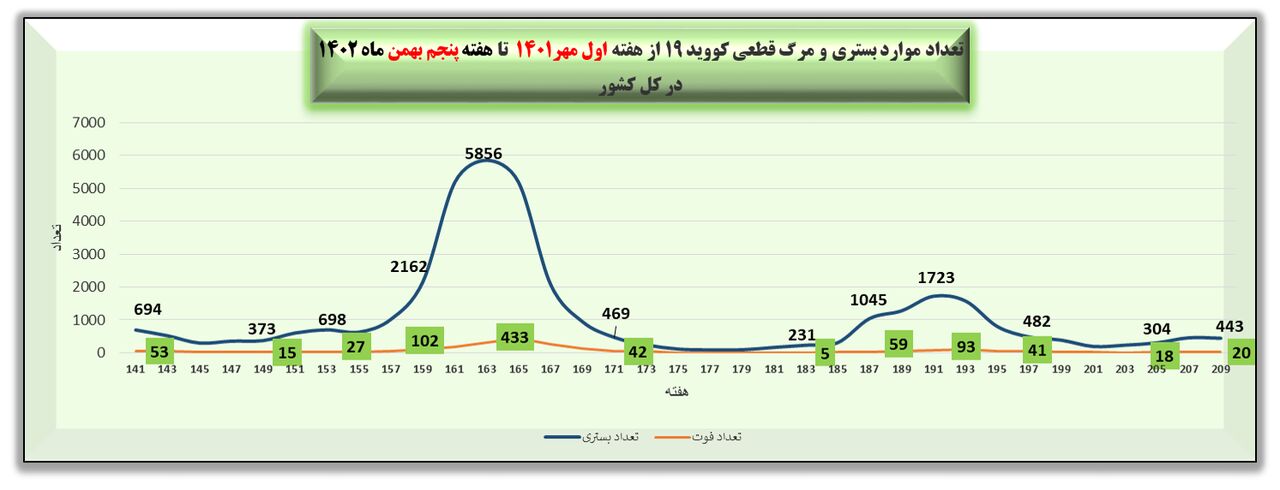 هفته ۲۰۹ پاندمی کرونا در ایران + نمودار