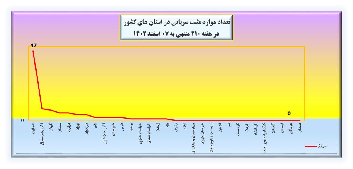 هفته ۲۱۰ پاندمی کرونا در ایران
