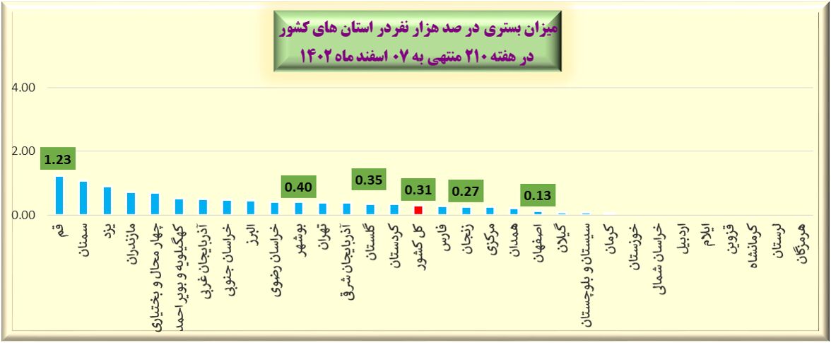 هفته ۲۱۰ پاندمی کرونا در ایران